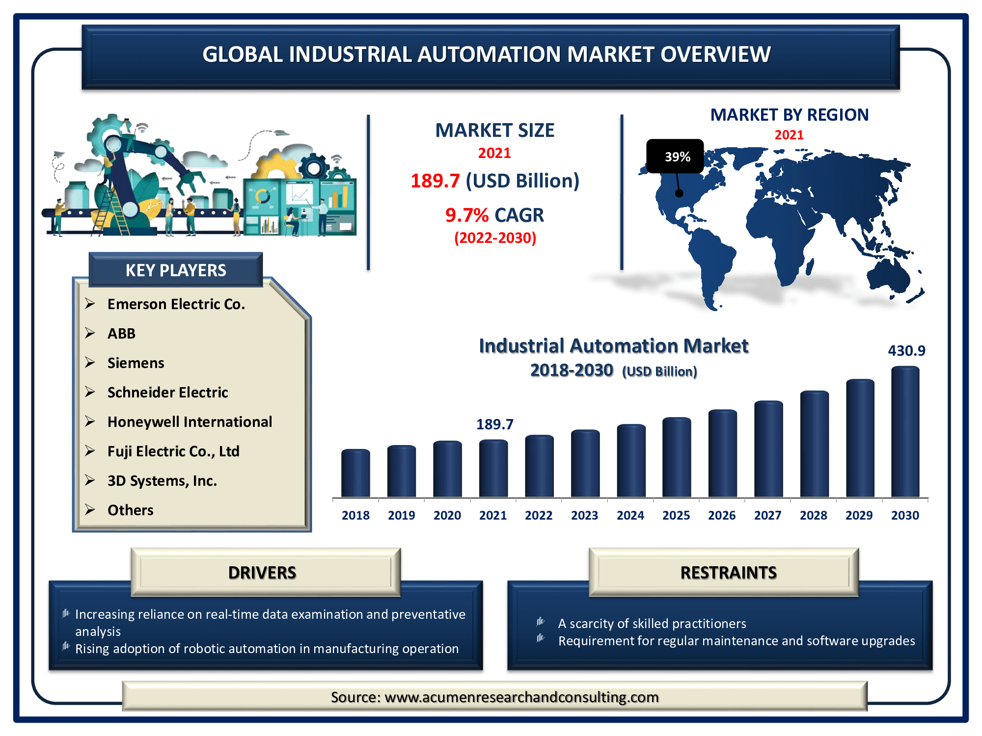 Industrial Automation Market