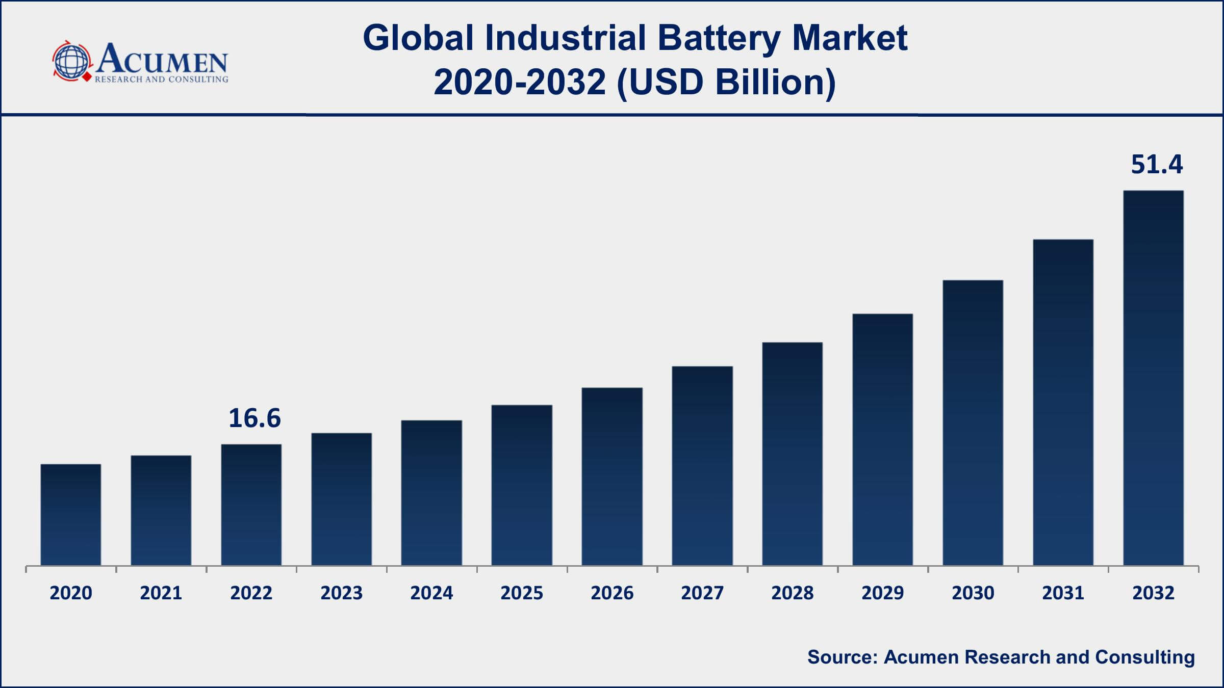 Industrial Battery Market