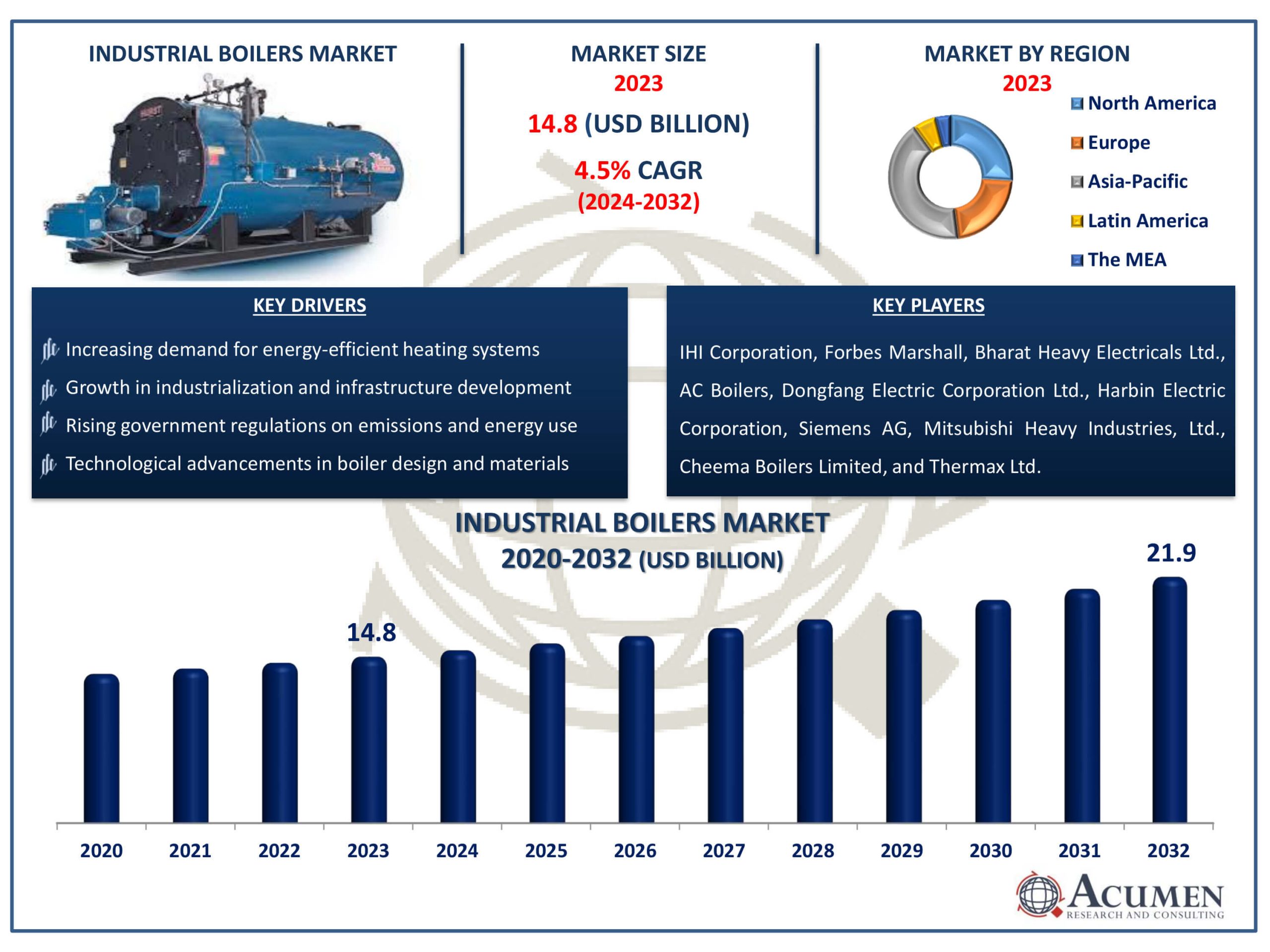 Industrial Boilers Market