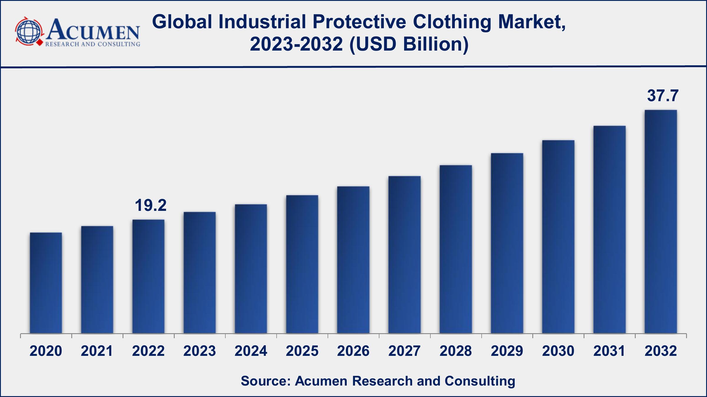 Industrial Protective Clothing Market