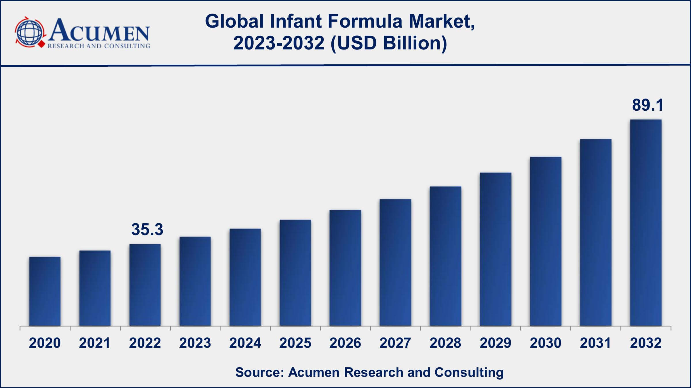 Infant Formula Market