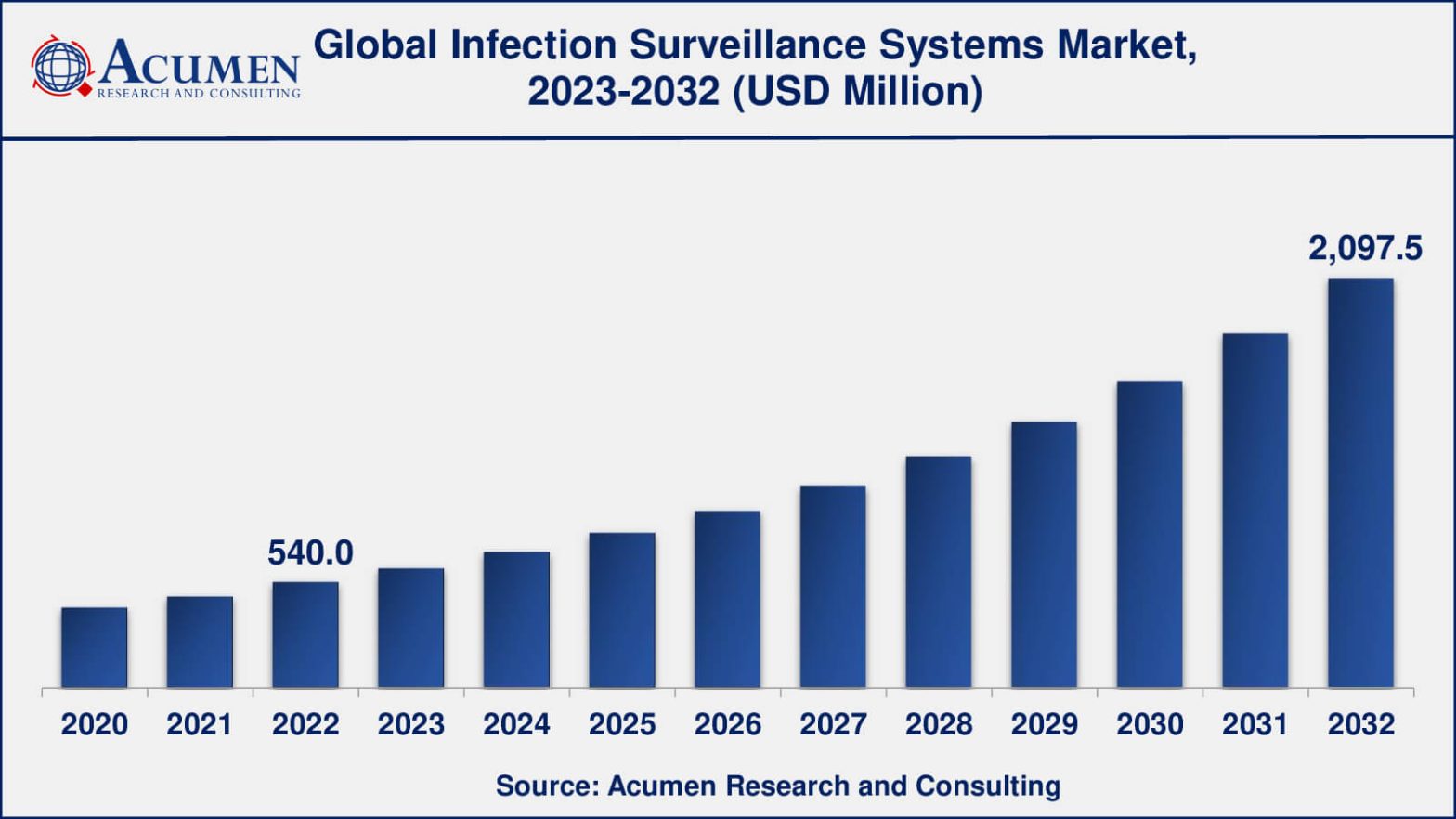 Infection Surveillance Systems Market