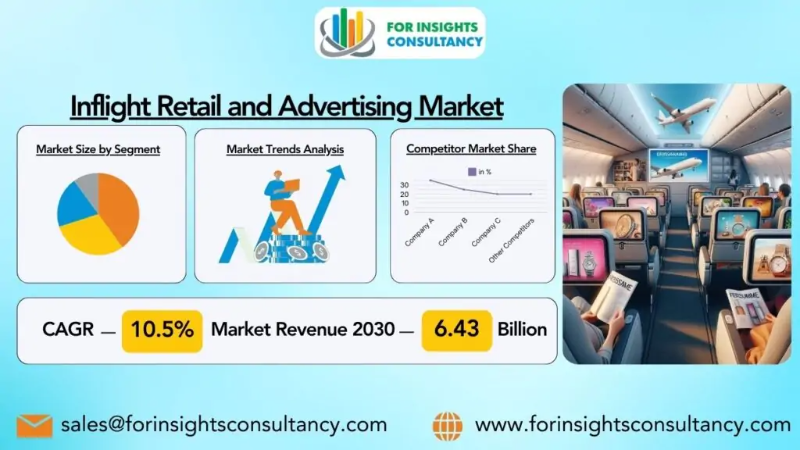 Inflight Retail and Advertising Market