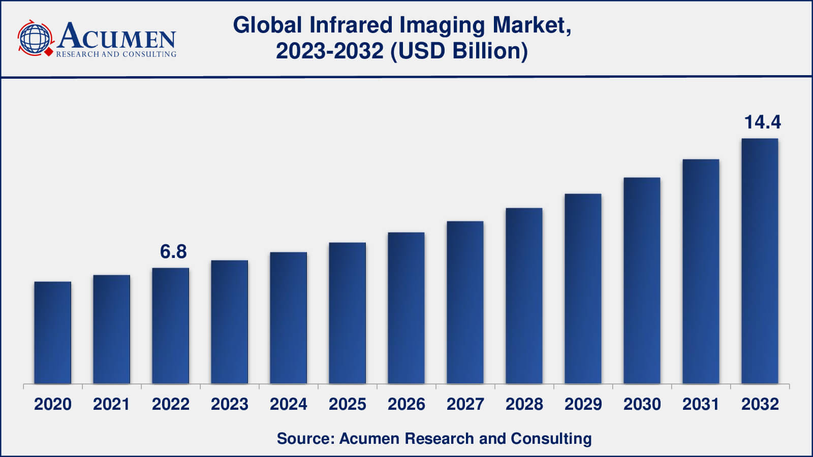 Infrared Imaging Market