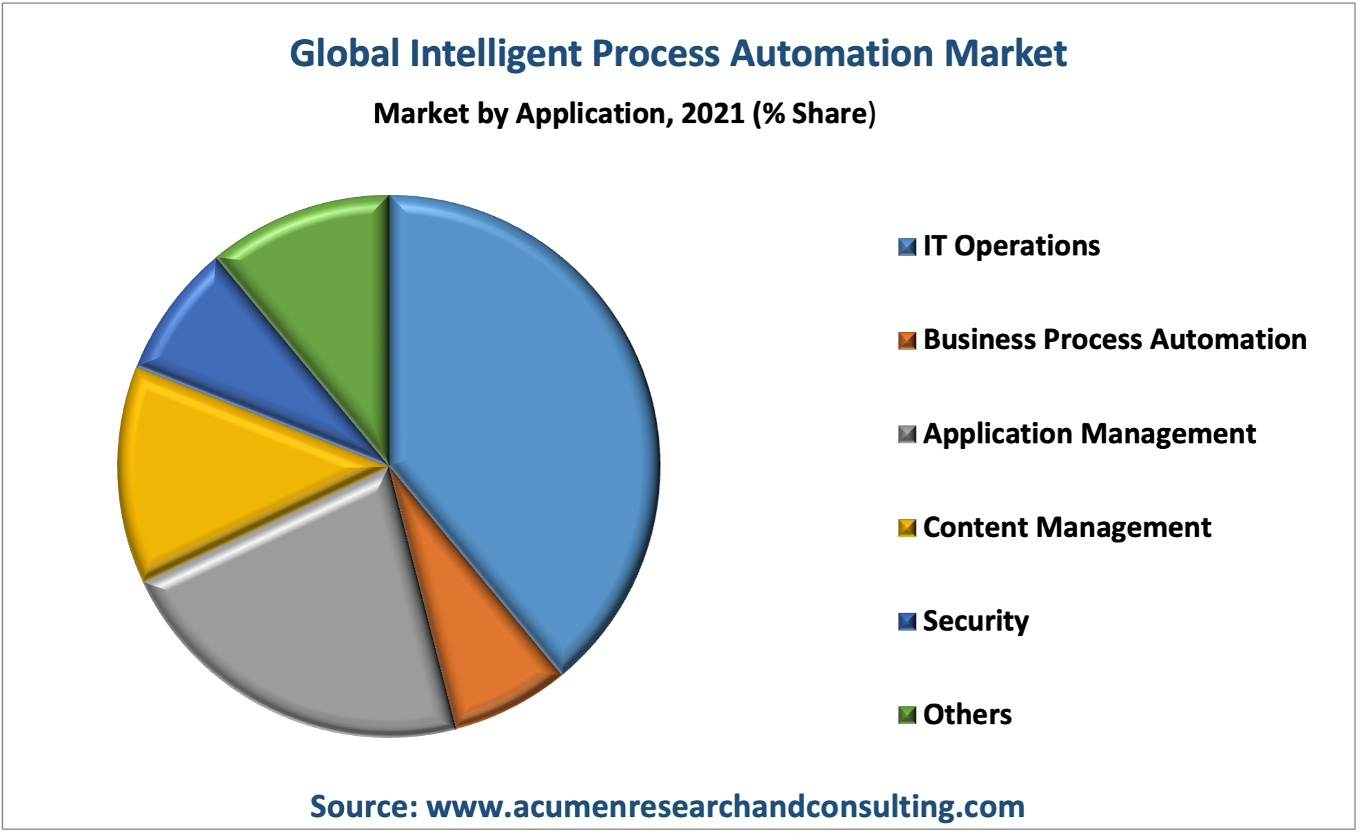 Intelligent Process Automation Market