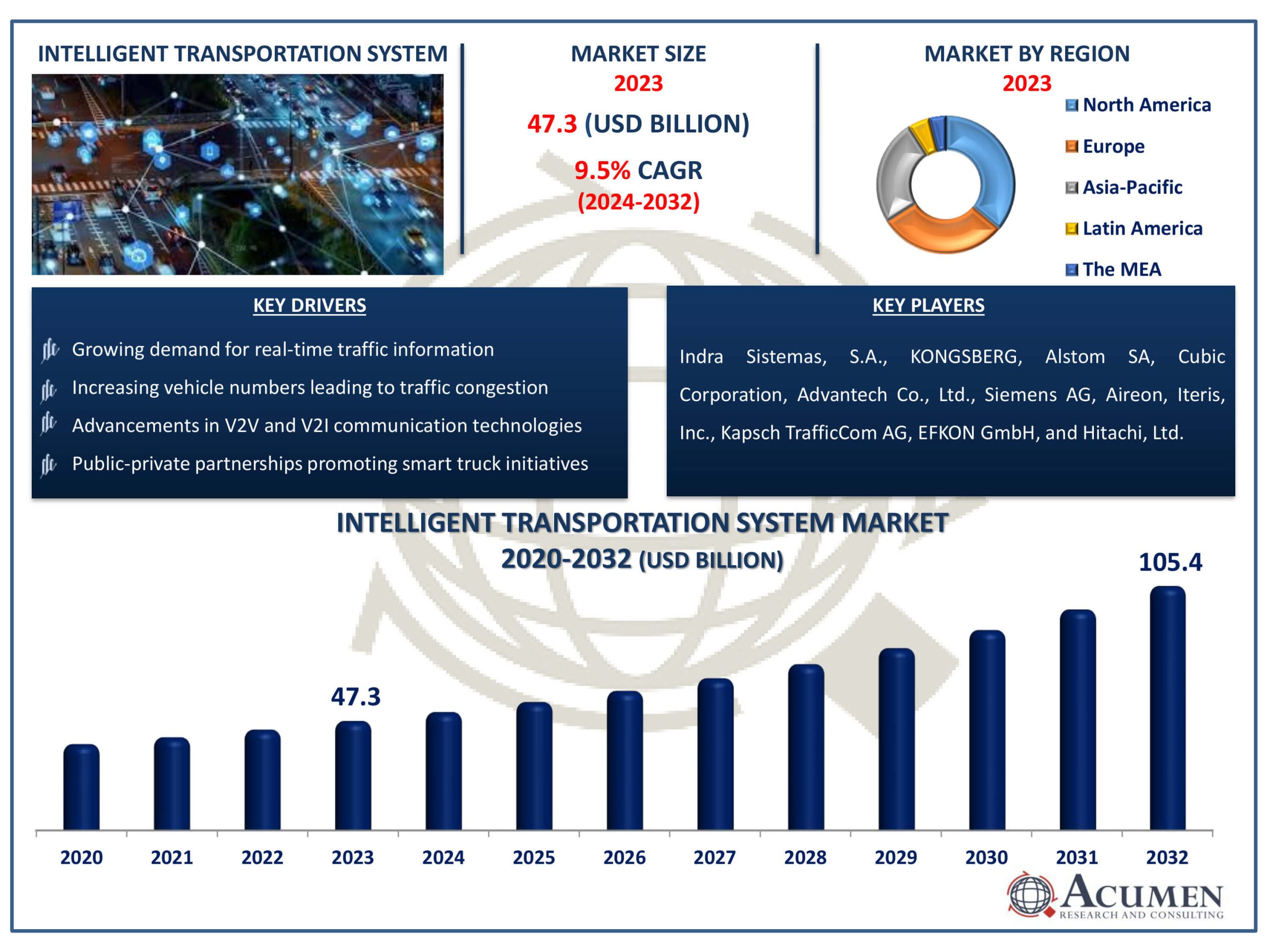 Intelligent Transportation System Market