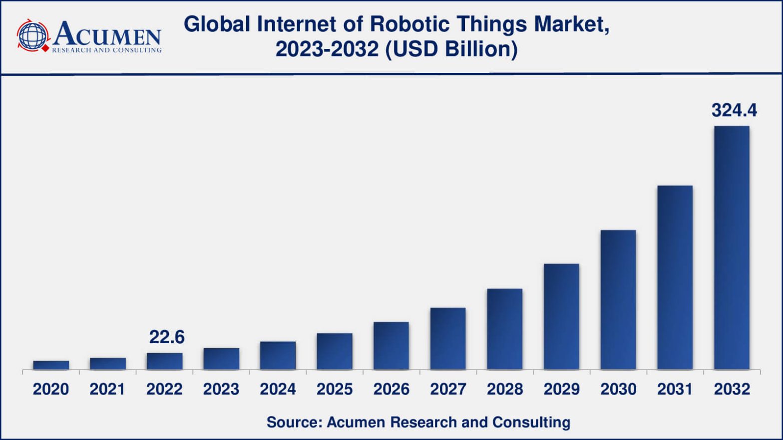 Internet of Robotic Things Market