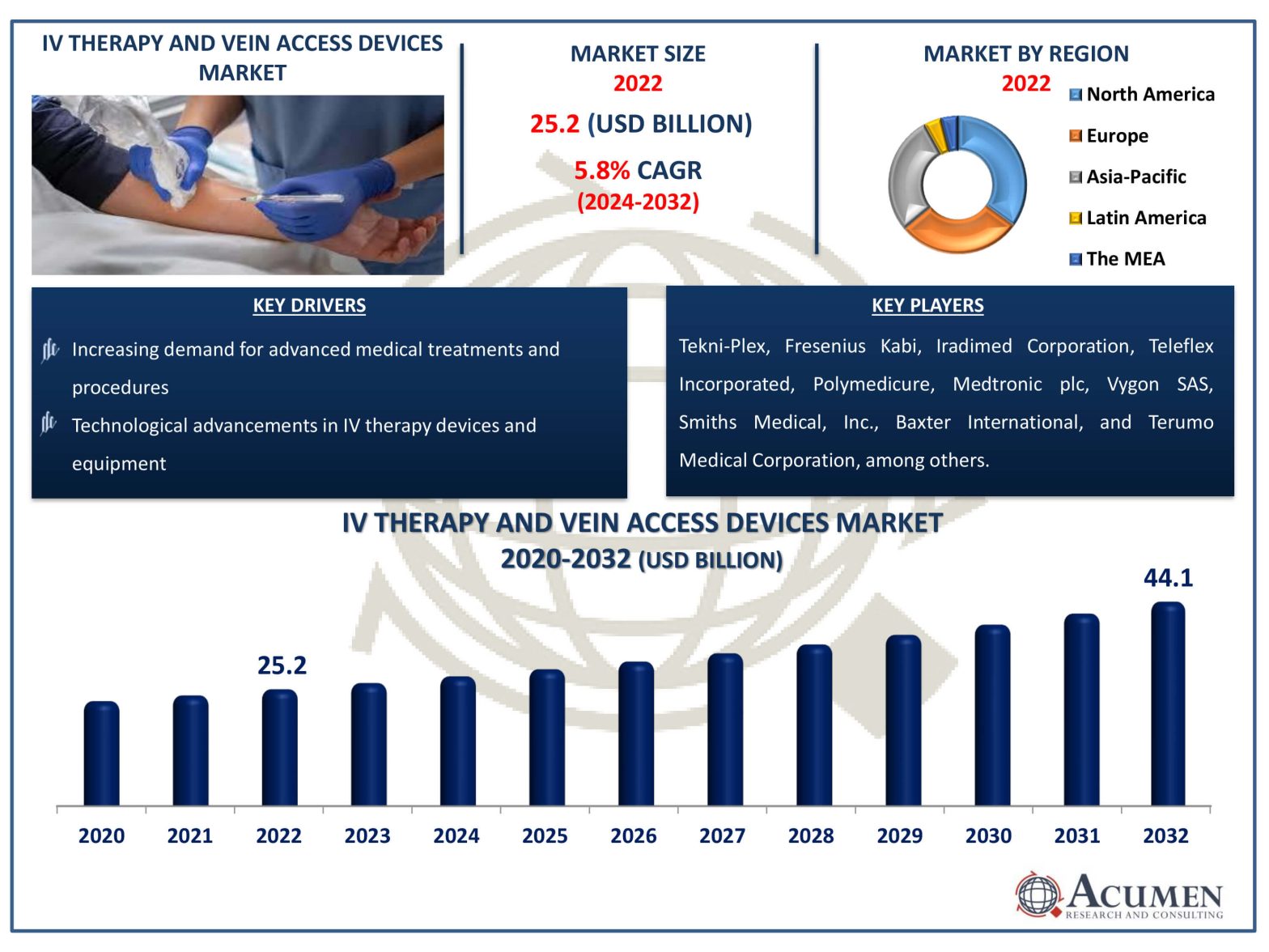 Intravenous Therapy and Vein Access Devices Market