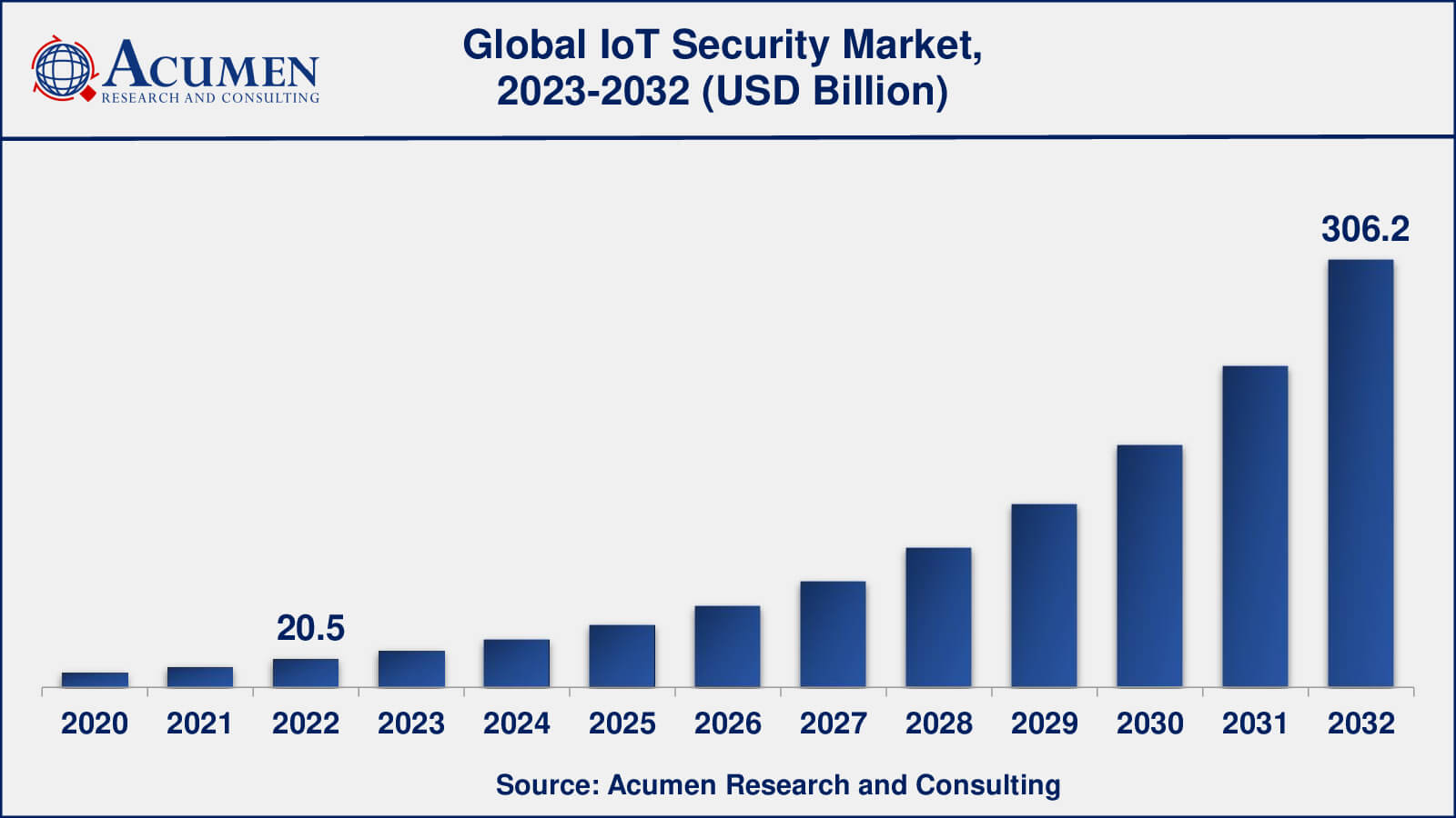 IoT Security Market