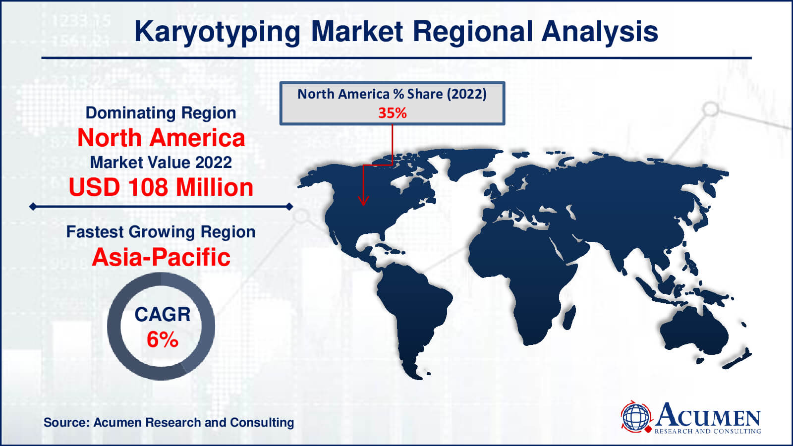 Explore the Karyotyping Market, which is set to grow from USD 308.6 million in 2022 to USD 535.3 million by 2032, with a CAGR of 5.8%. Uncover the latest trends and insights in this vital market segment