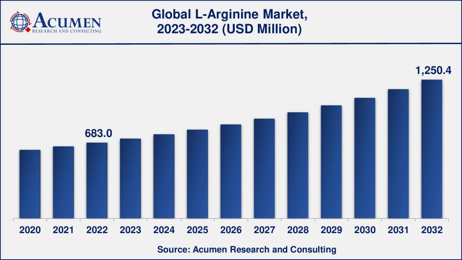 L-Arginine Market