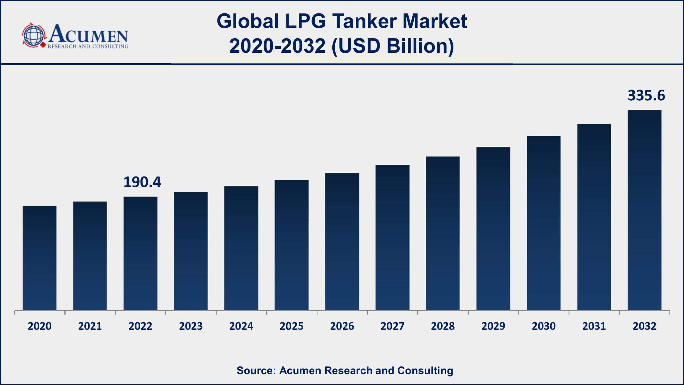 LPG Tanker Market