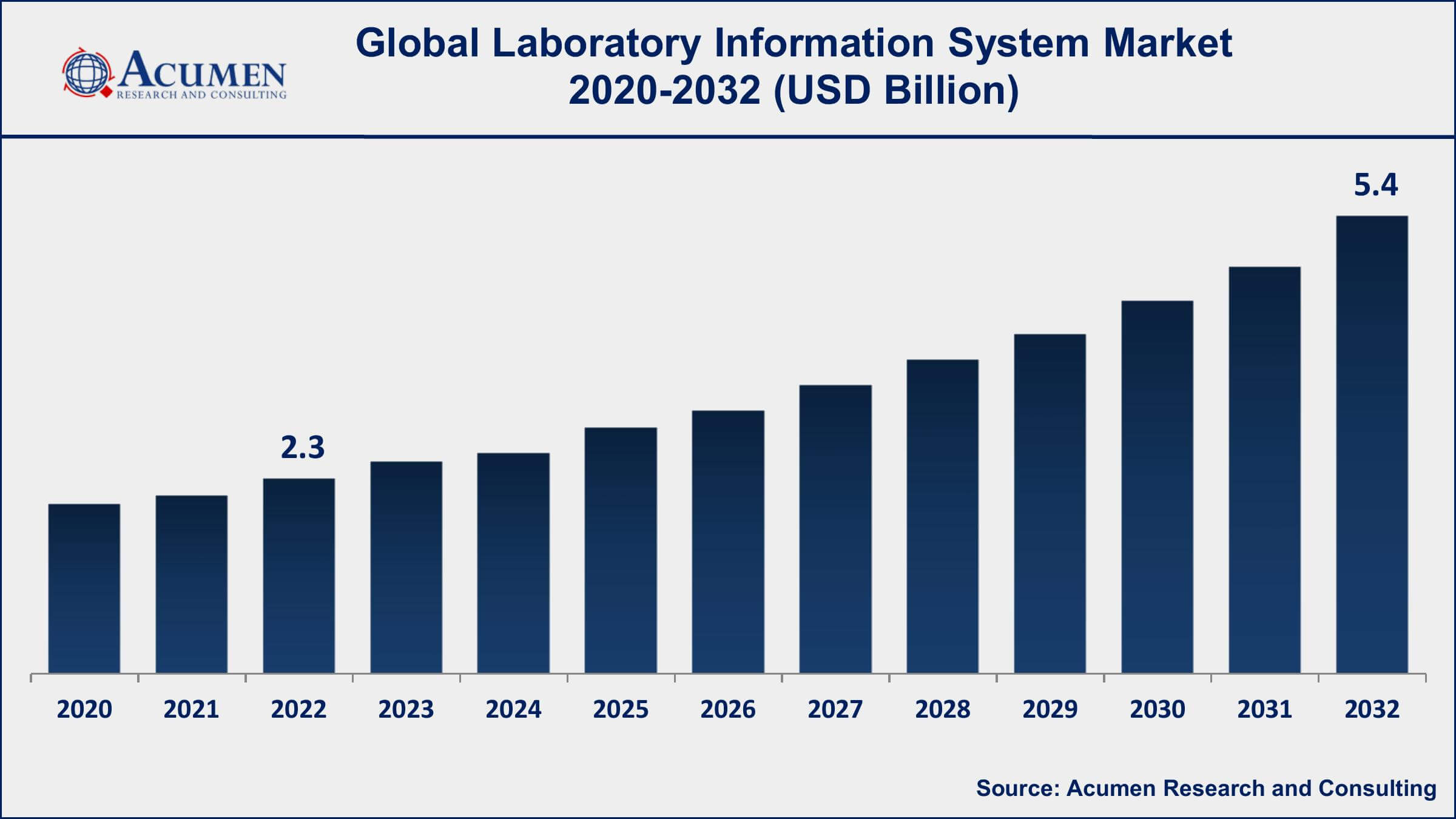 Laboratory Information System Market