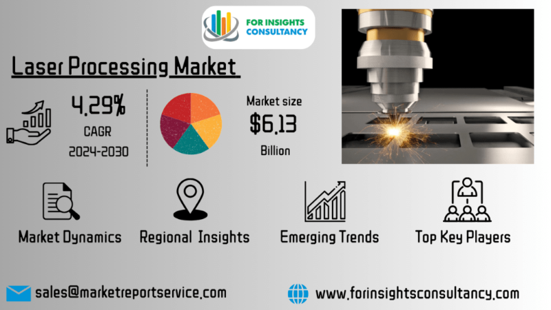 Laser Processing Market