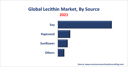 Lecithin Market