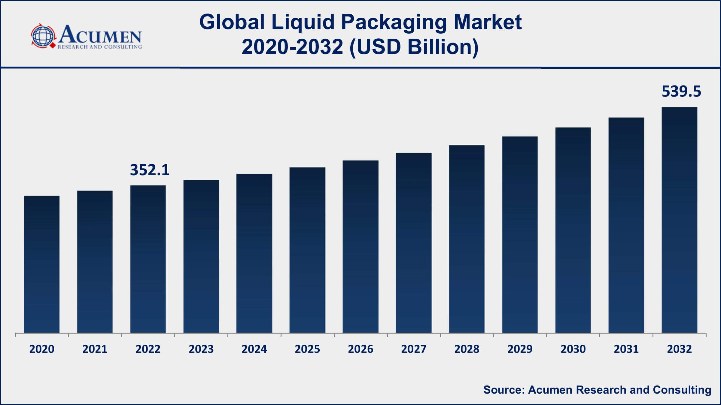 Liquid Packaging Market