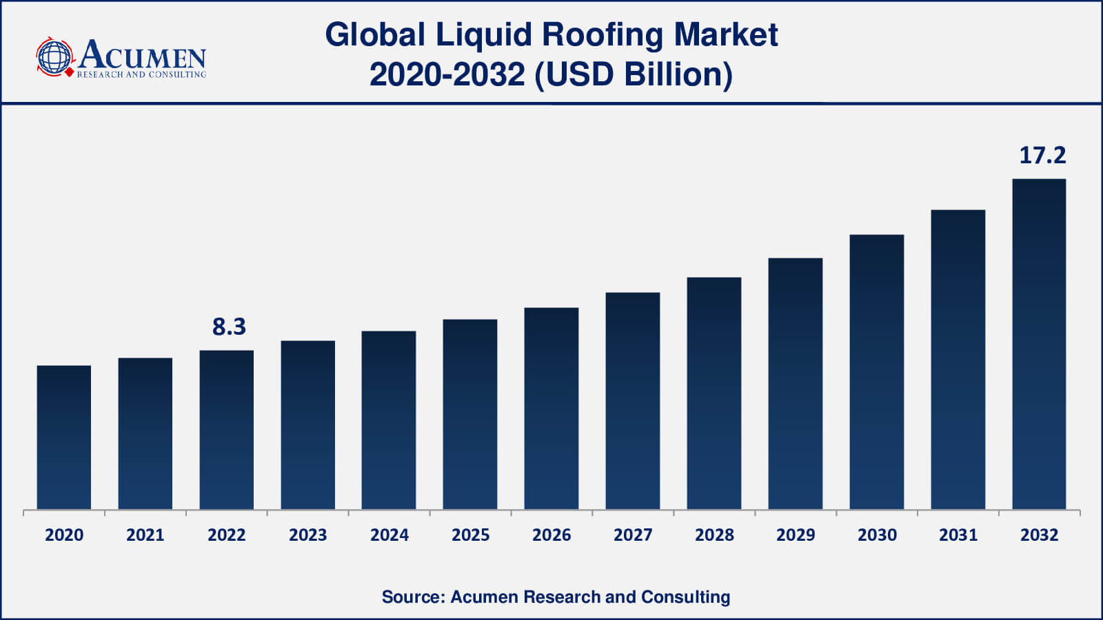 Liquid Roofing Market