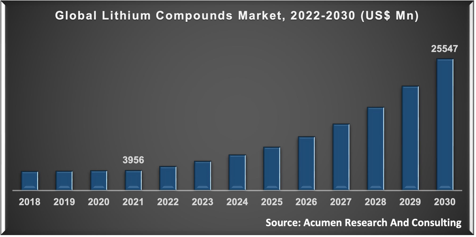 Lithium Compounds Market