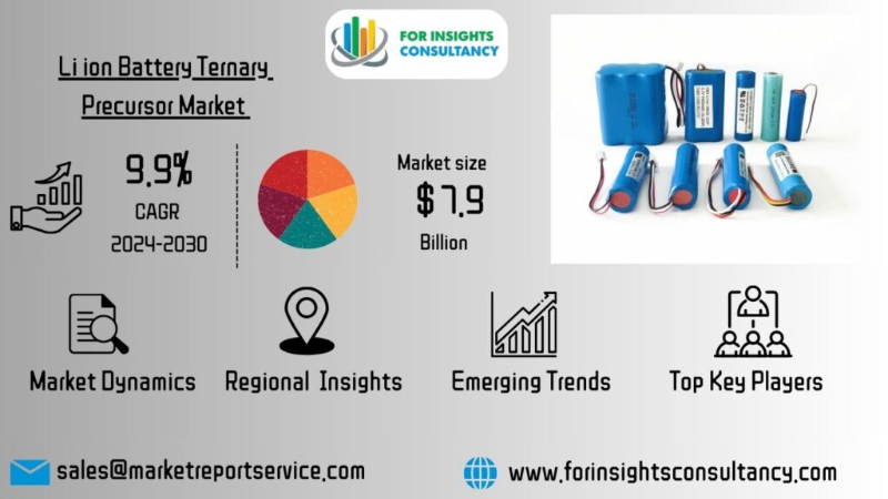 Lithium-ion Batteries Ternary Precursor Market