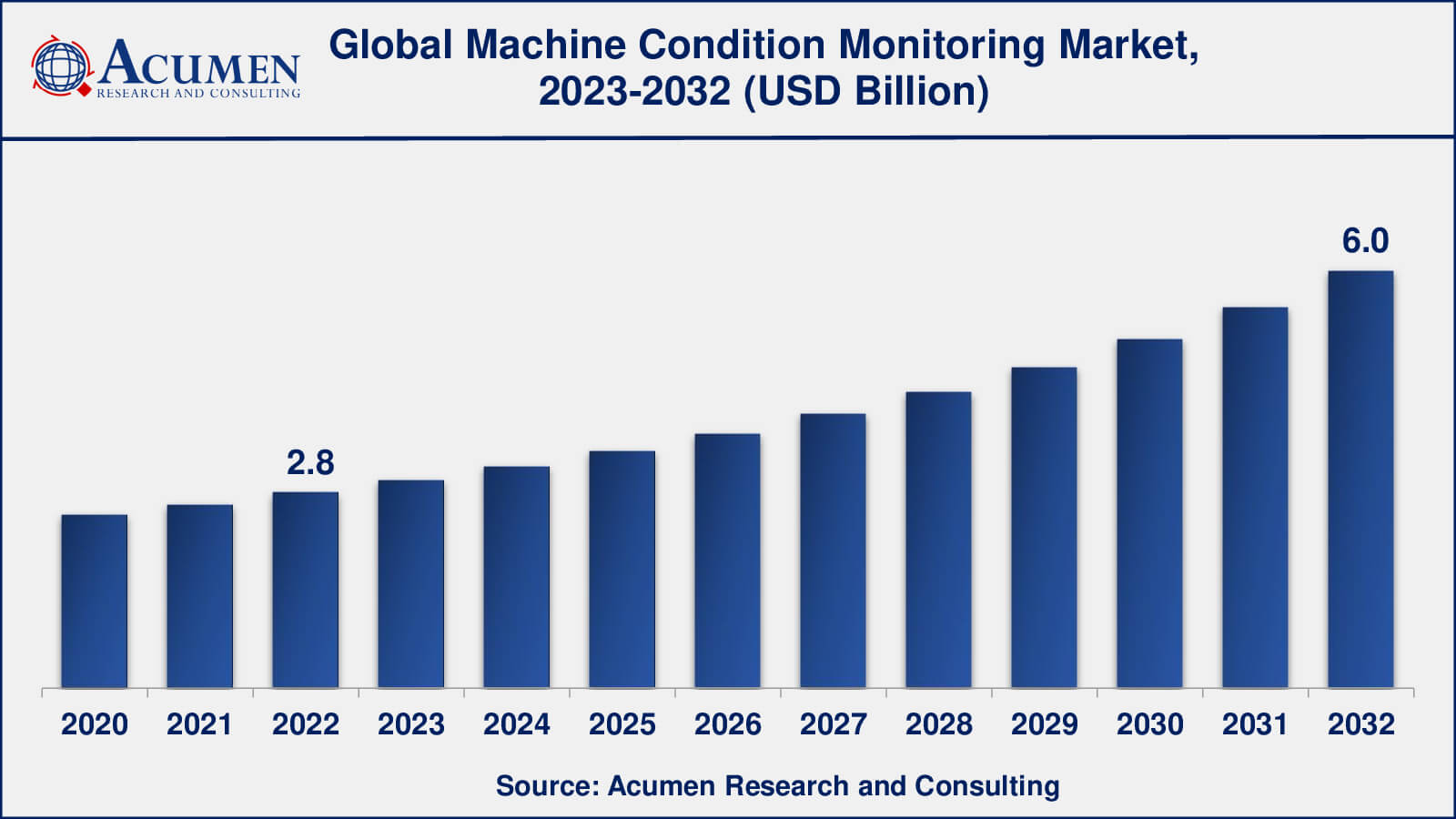 Machine Condition Monitoring Market