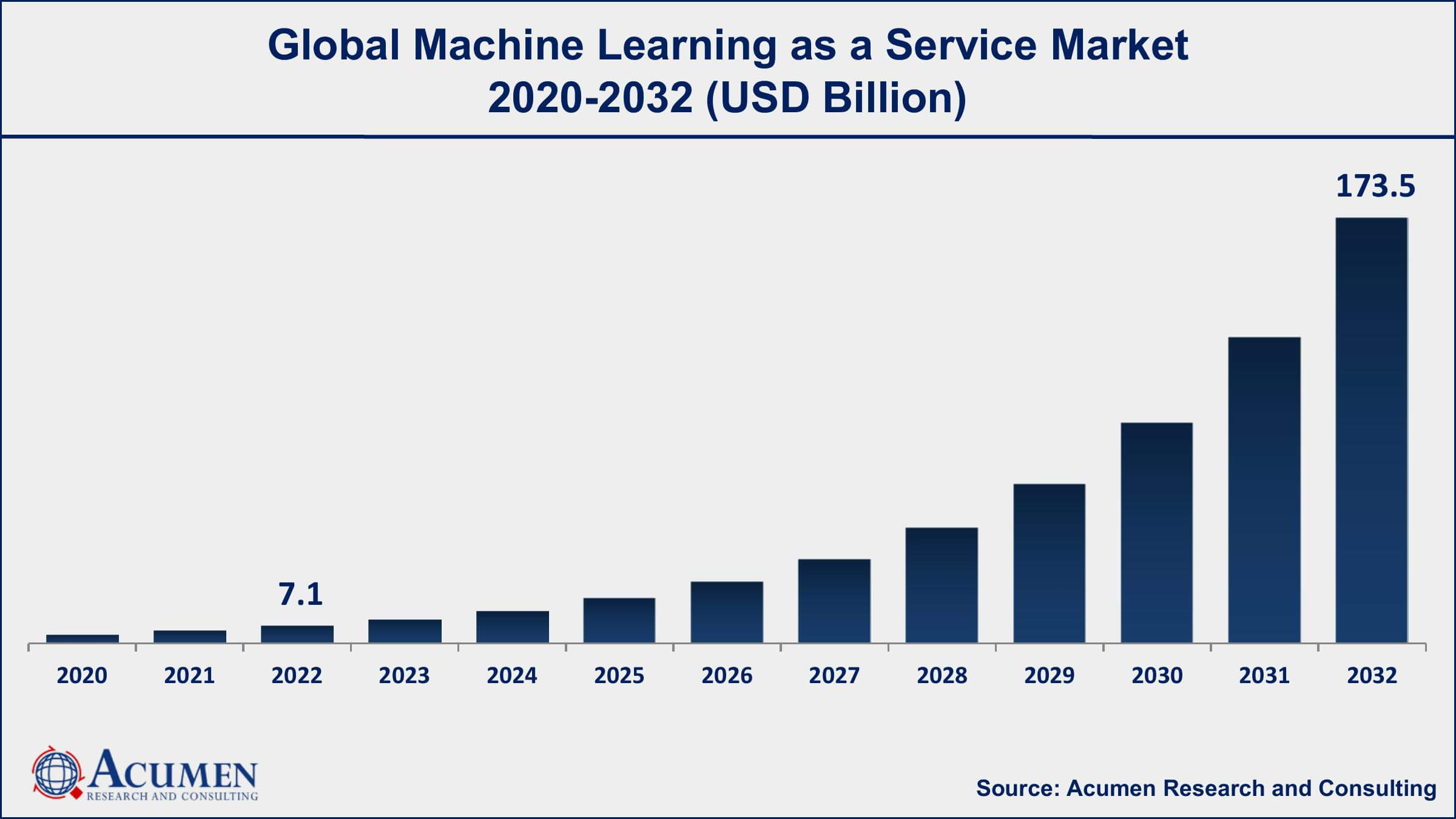 Machine Learning as a Service Market