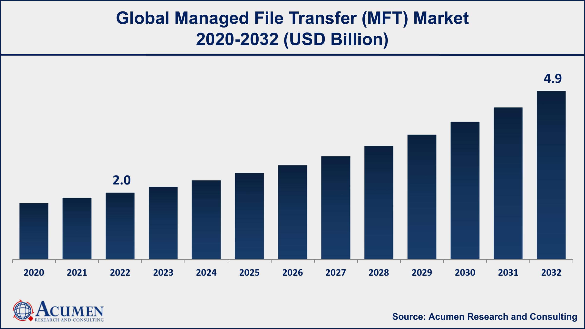 Managed File Transfer Market