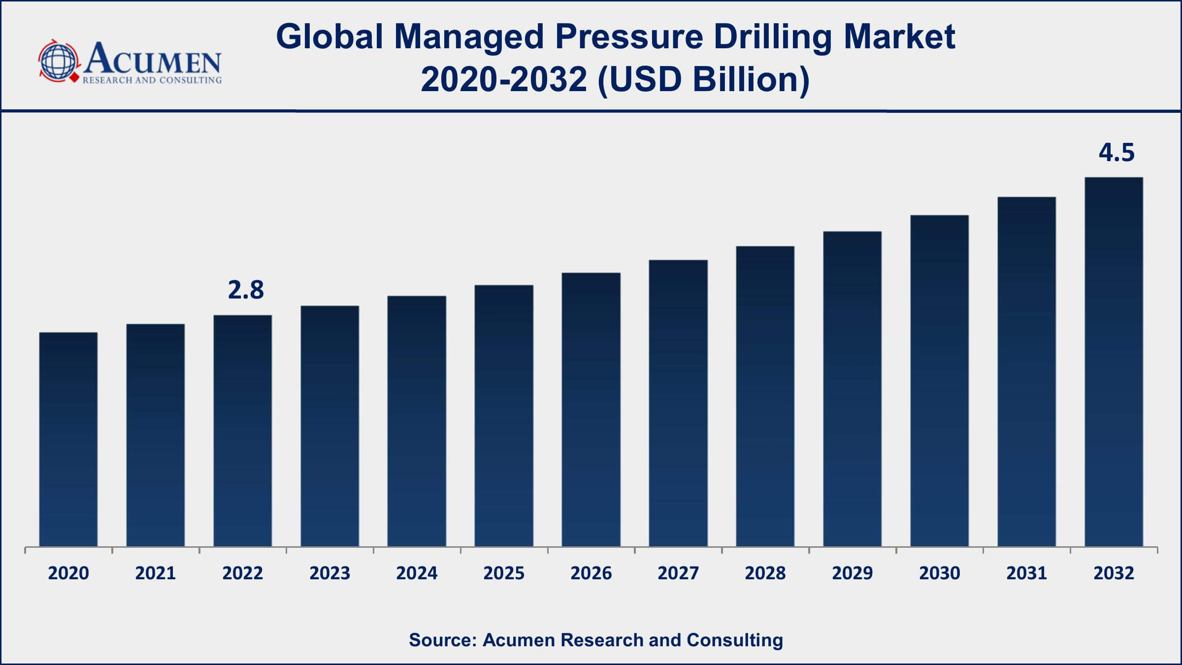 Managed Pressure Drilling Market