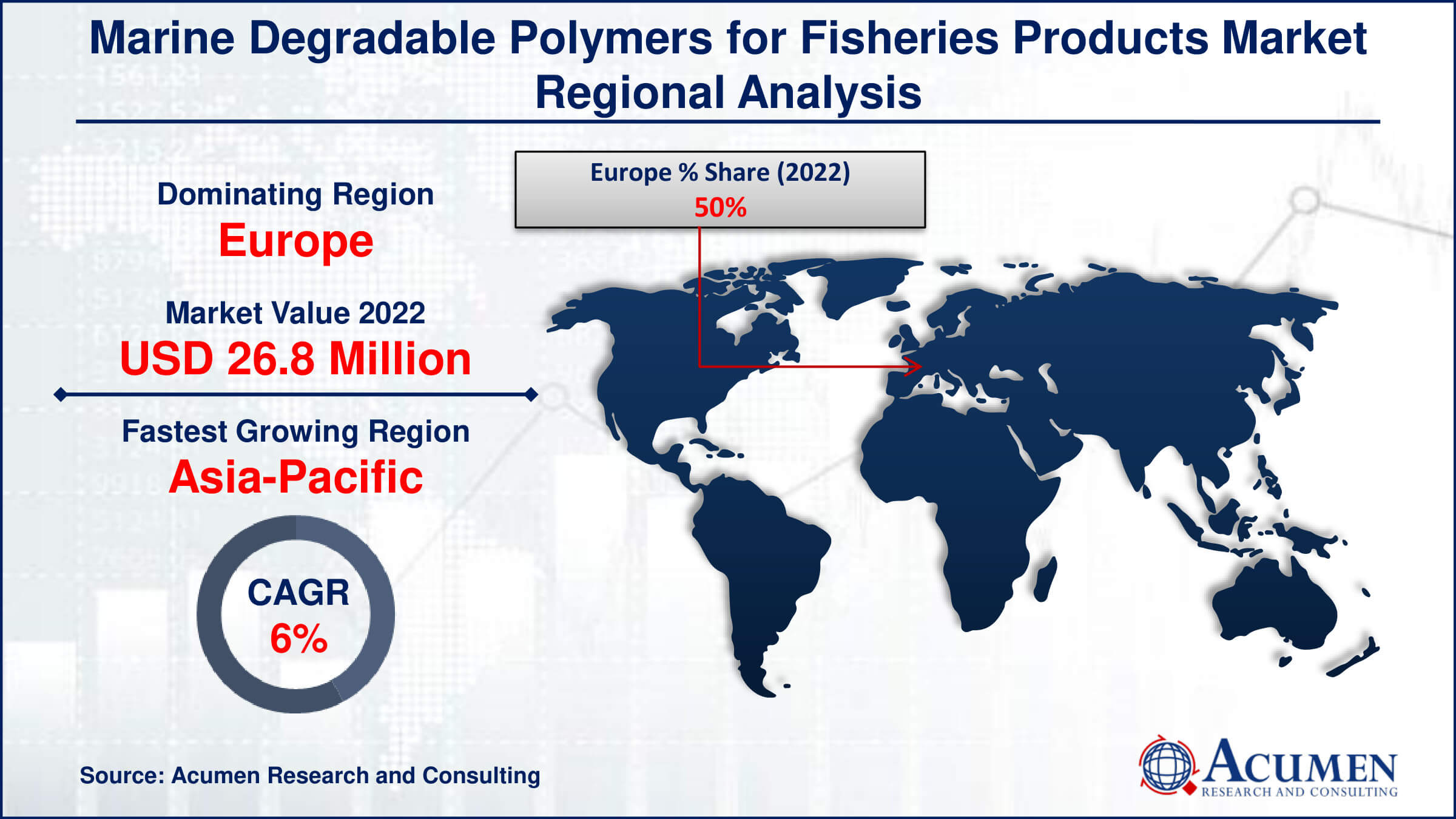 Explore the Marine Degradable Polymers for Fisheries Products Market, projected to grow from USD 53.6 Million in 2022 to USD 90.5 Million by 2032, at a CAGR of 5.5%. Understand the factors driving this sustainable market trend.