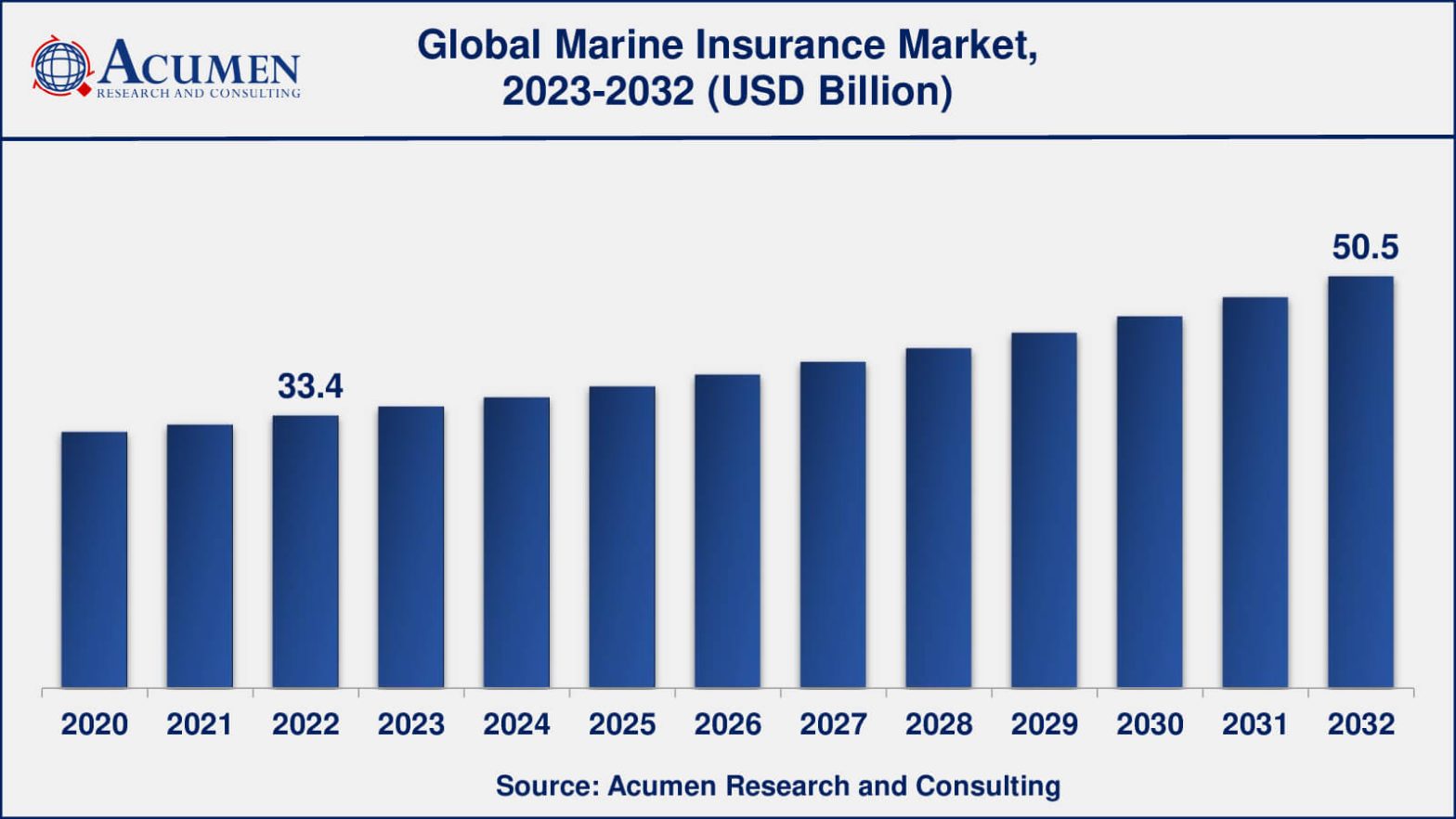 Marine Insurance Market