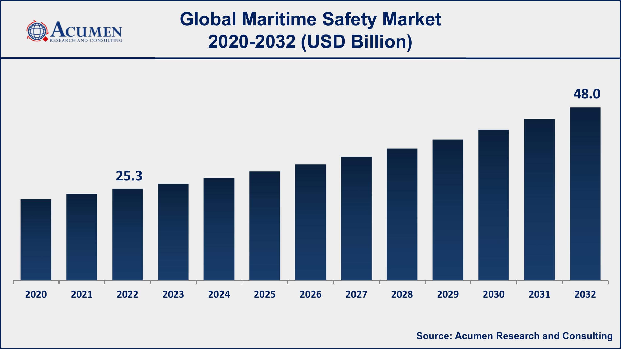 Maritime Safety Market