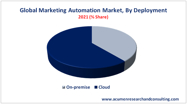 Marketing Automation Market