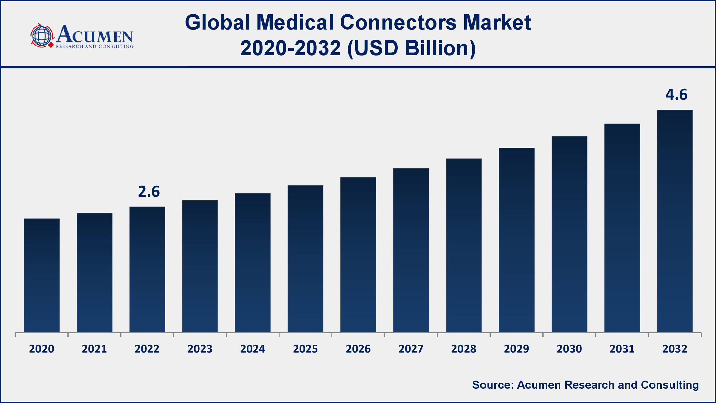 Medical Connectors Market