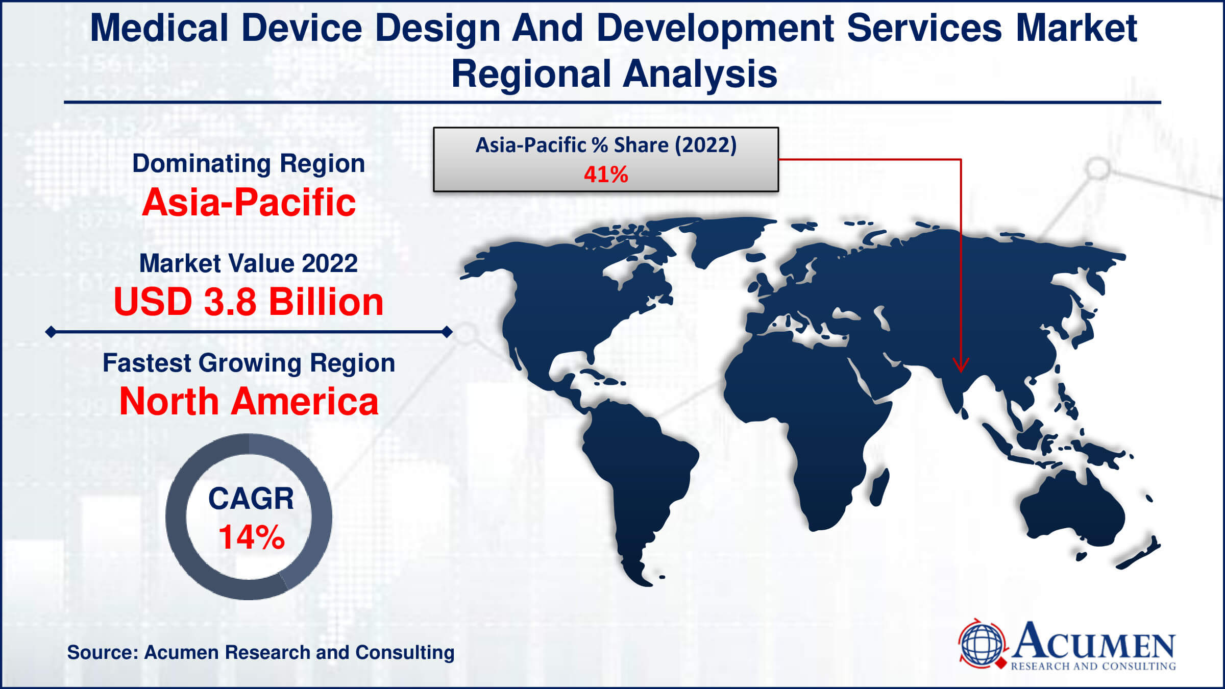 The Medical Device Design and Development Services Market was valued at USD 9.3 Billion in 2022 and is projected to reach USD 31.2 Billion by 2032, with a CAGR of 13.1% from 2023 to 2032. Discover industry trends and market growth drivers.