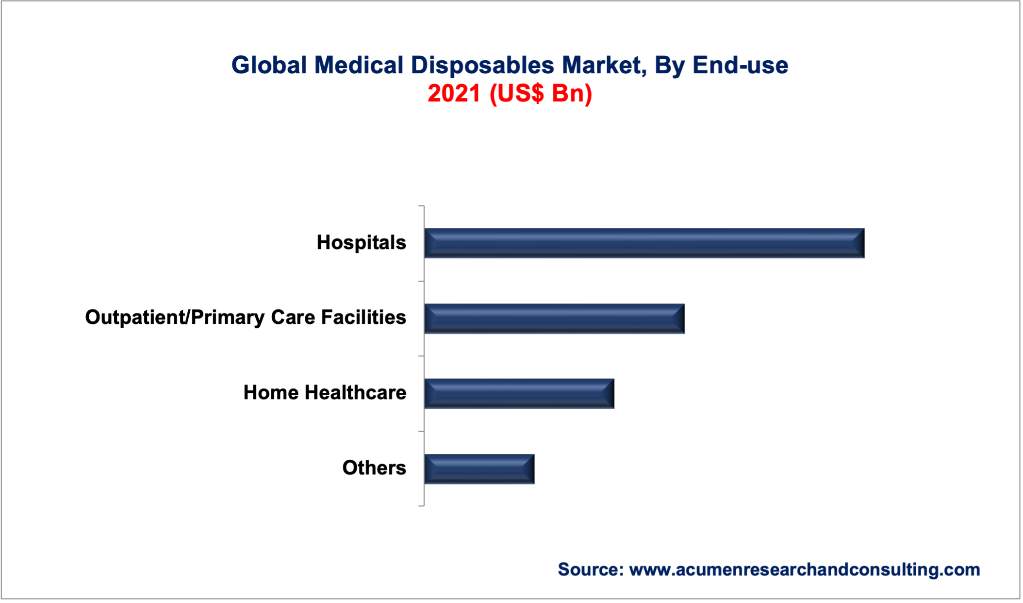 Medical Disposables Market