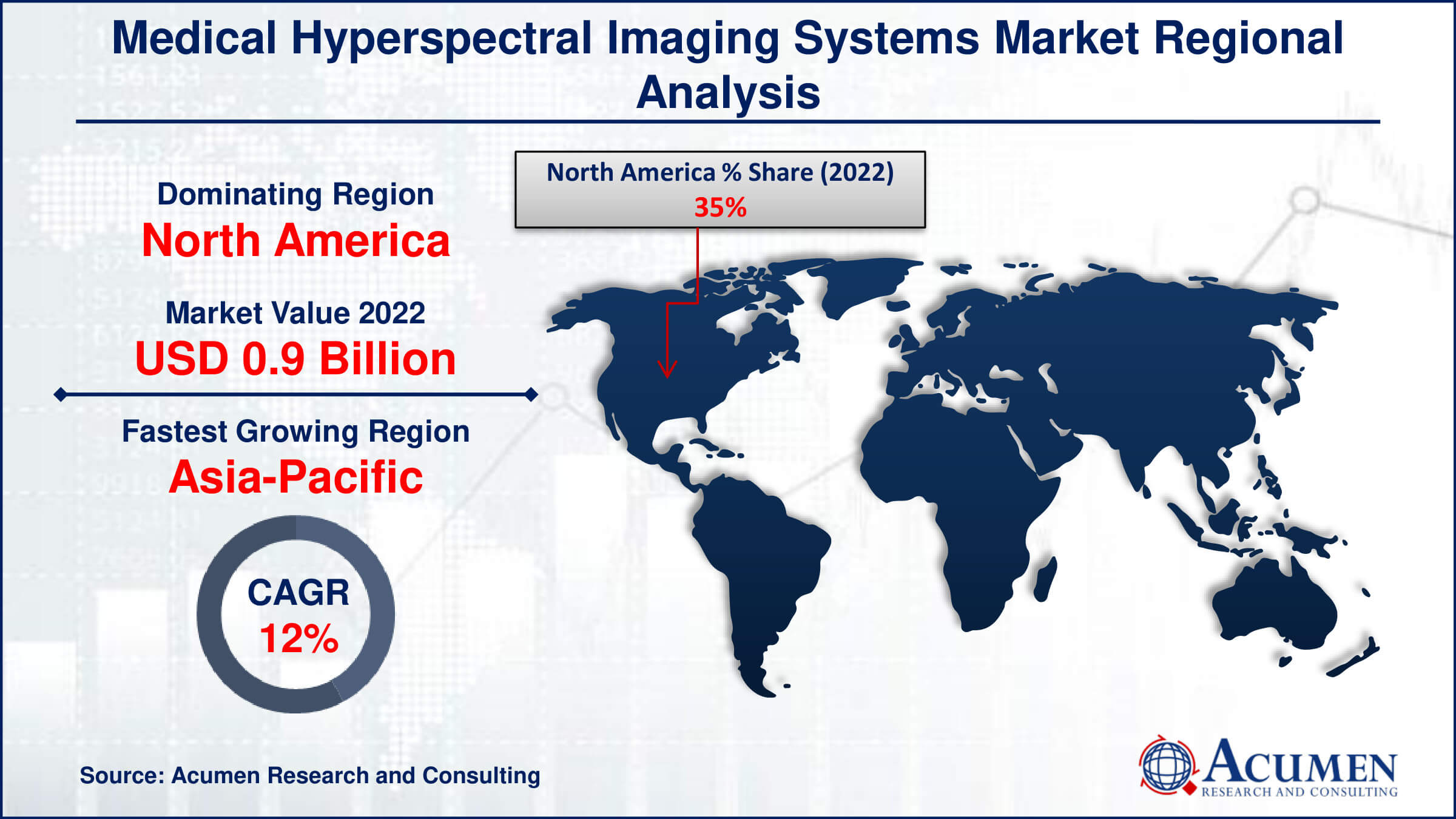 The Medical Hyperspectral Imaging Systems Market, valued at USD 2.6 billion in 2022, is projected to reach USD 7.8 billion by 2032, growing at a CAGR of 11.5%. This technology is revolutionizing medical diagnostics with advanced imaging solutions.