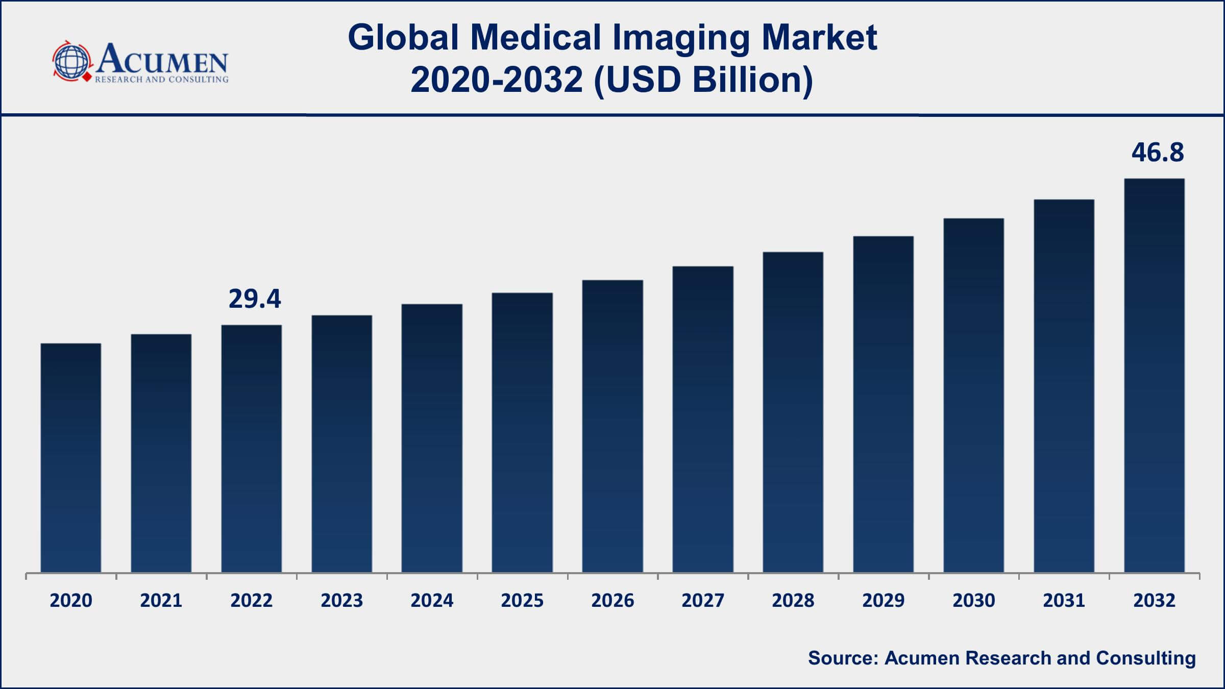 Medical Imaging Market