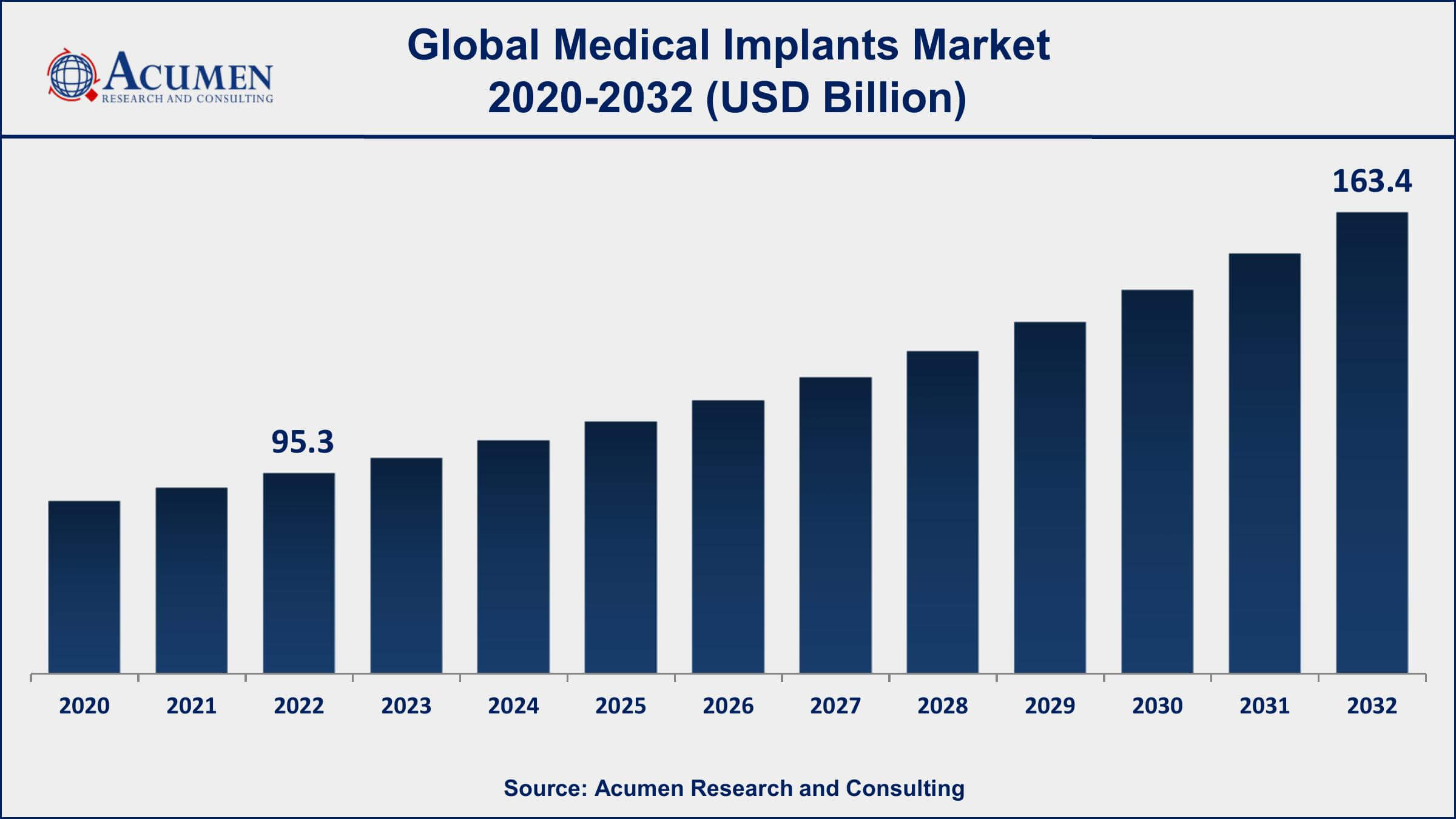 Medical Implants Market