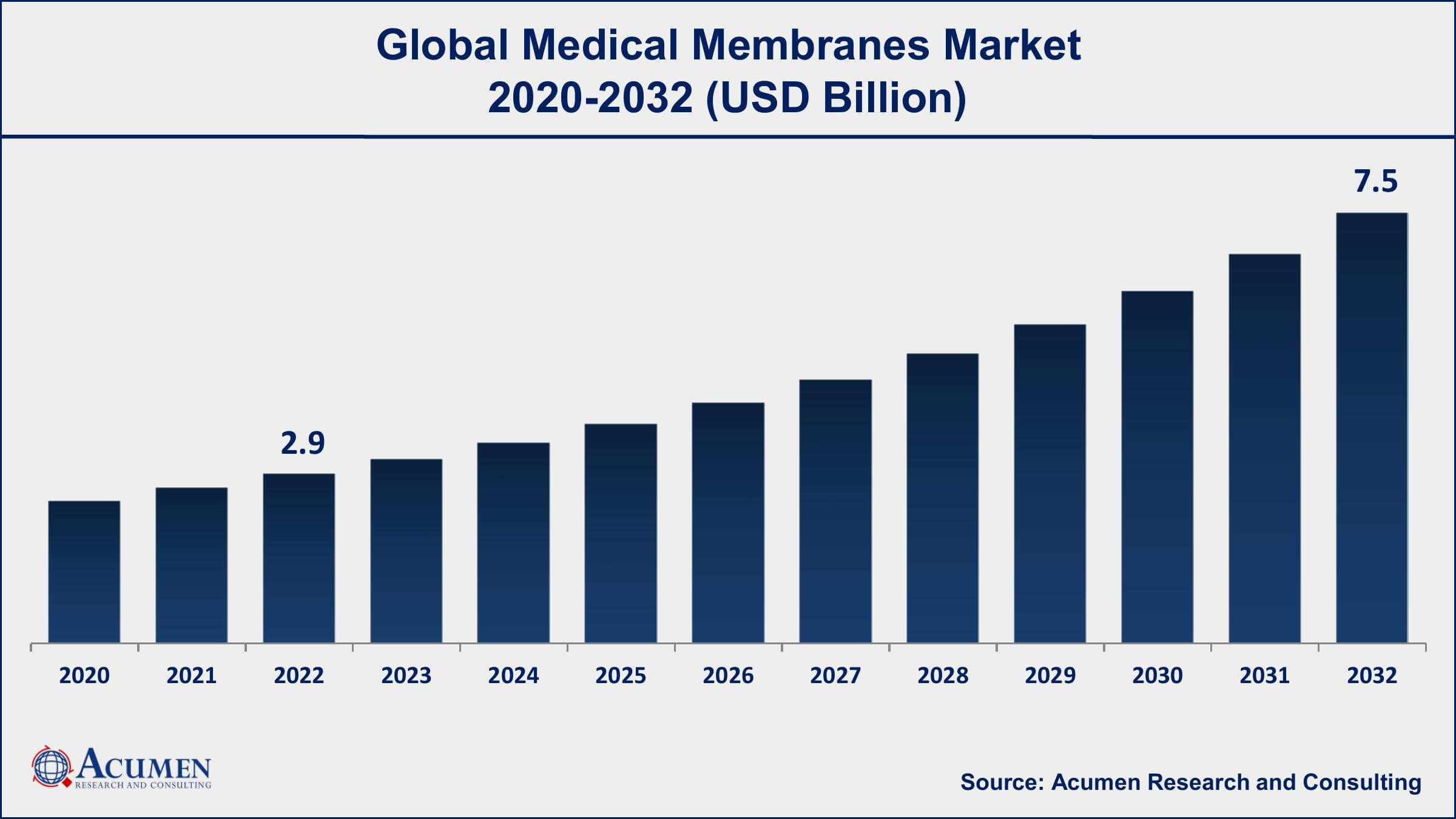 Medical Membranes Market