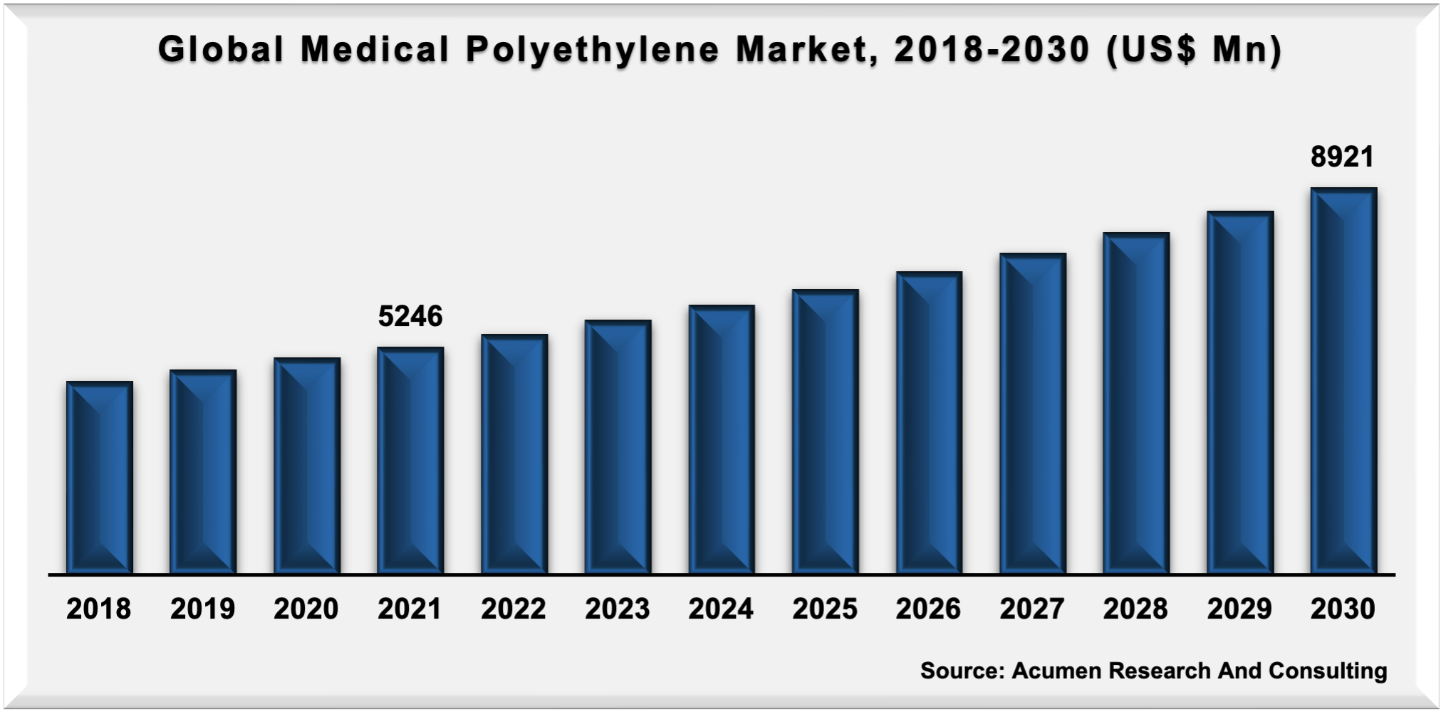 Medical Polyethylene Market