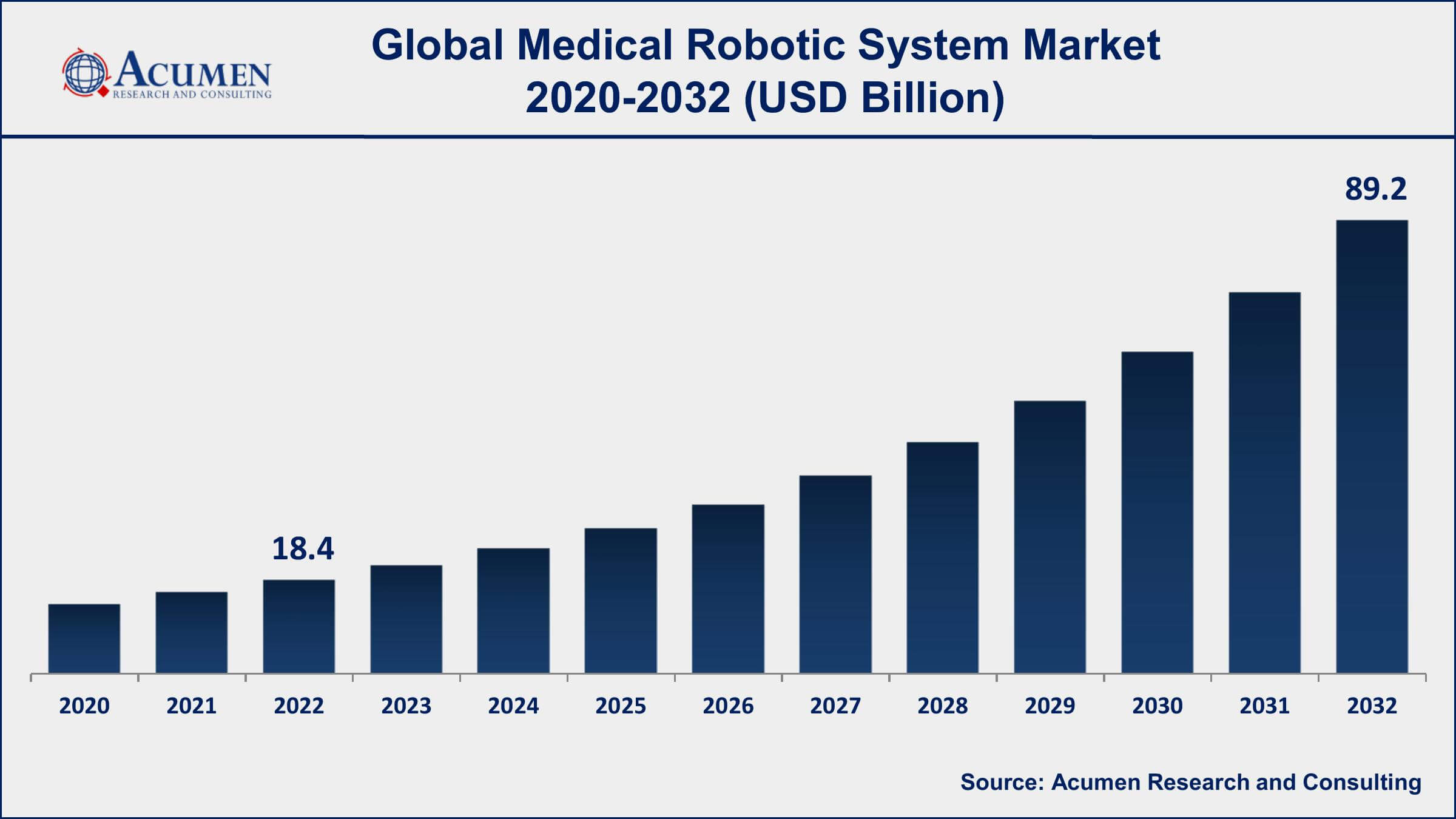 Medical Robotic System Market