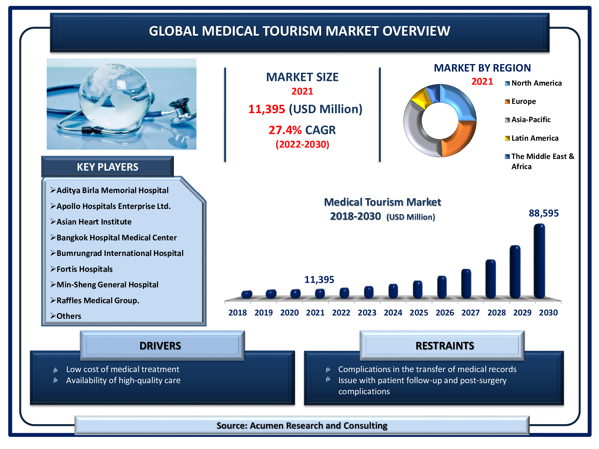 Medical Tourism Market