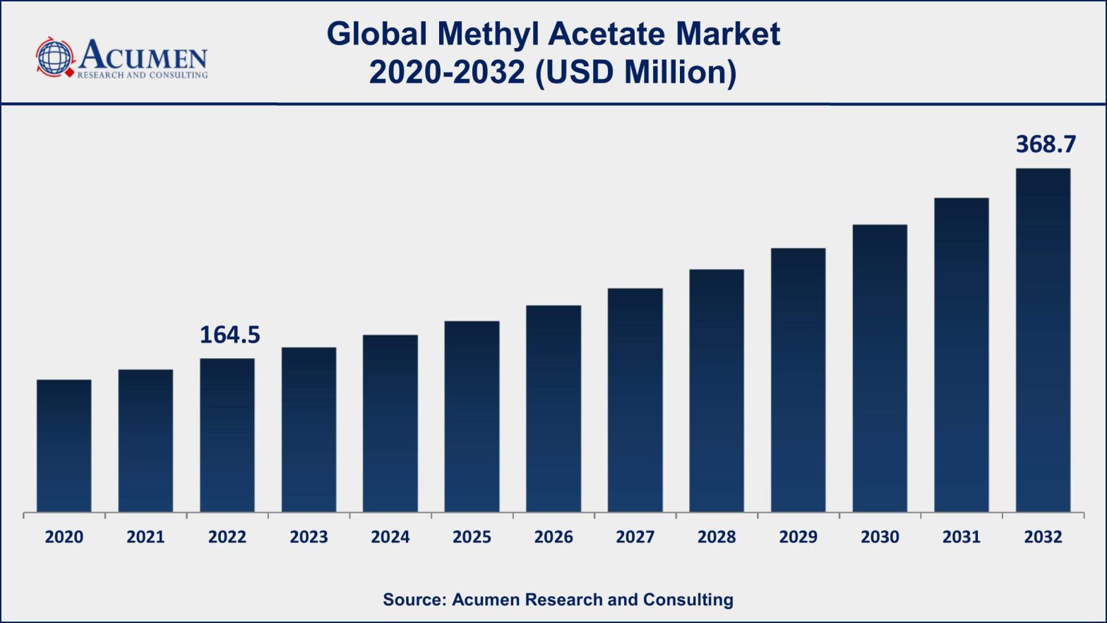 Methyl Acetate Market