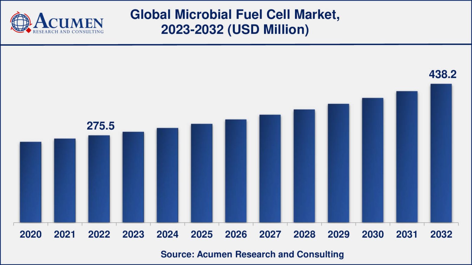 Microbial Fuel Cell Market