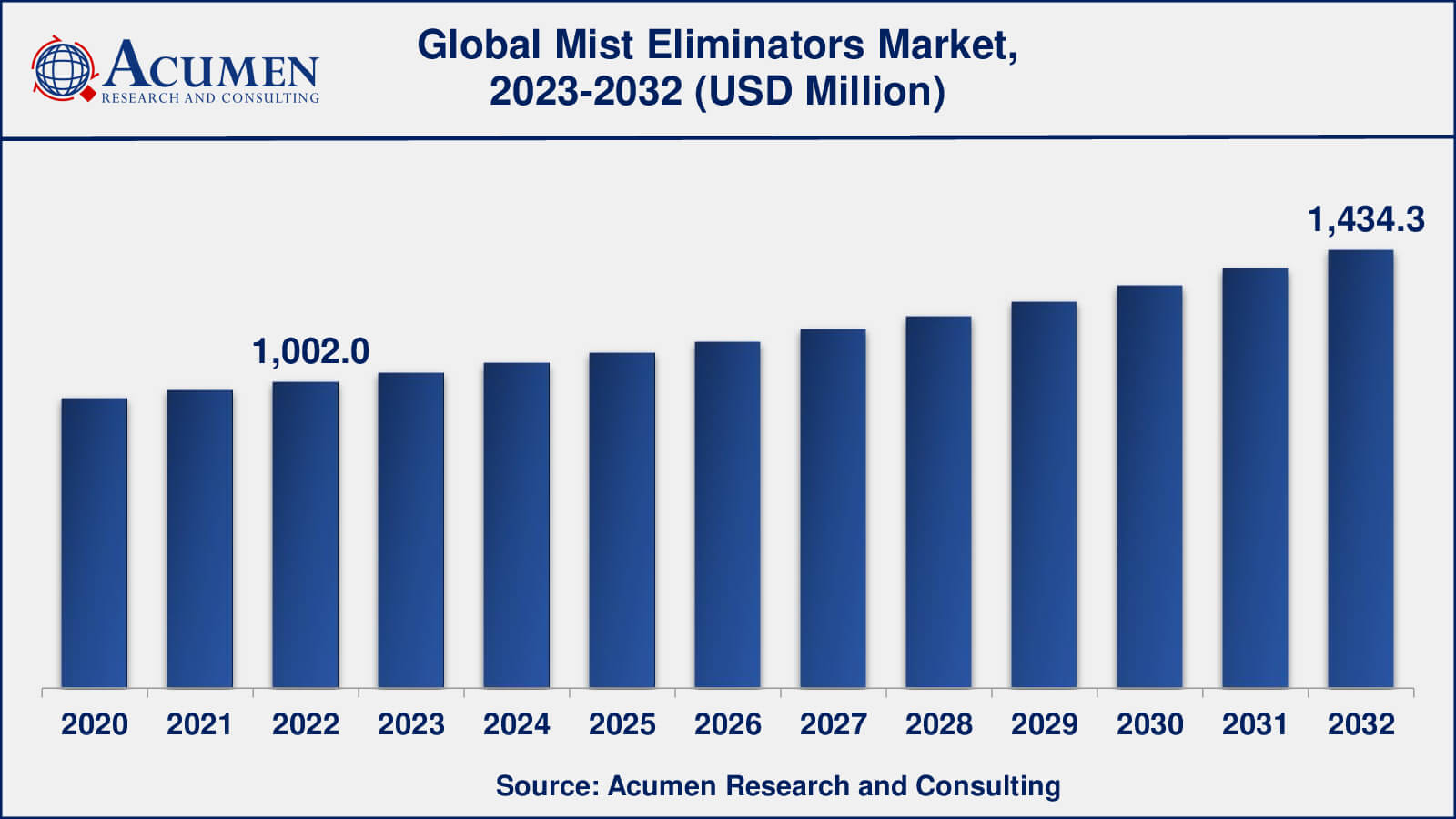 Mist Eliminators Market