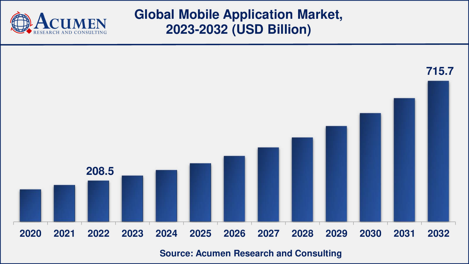 Mobile Application Market