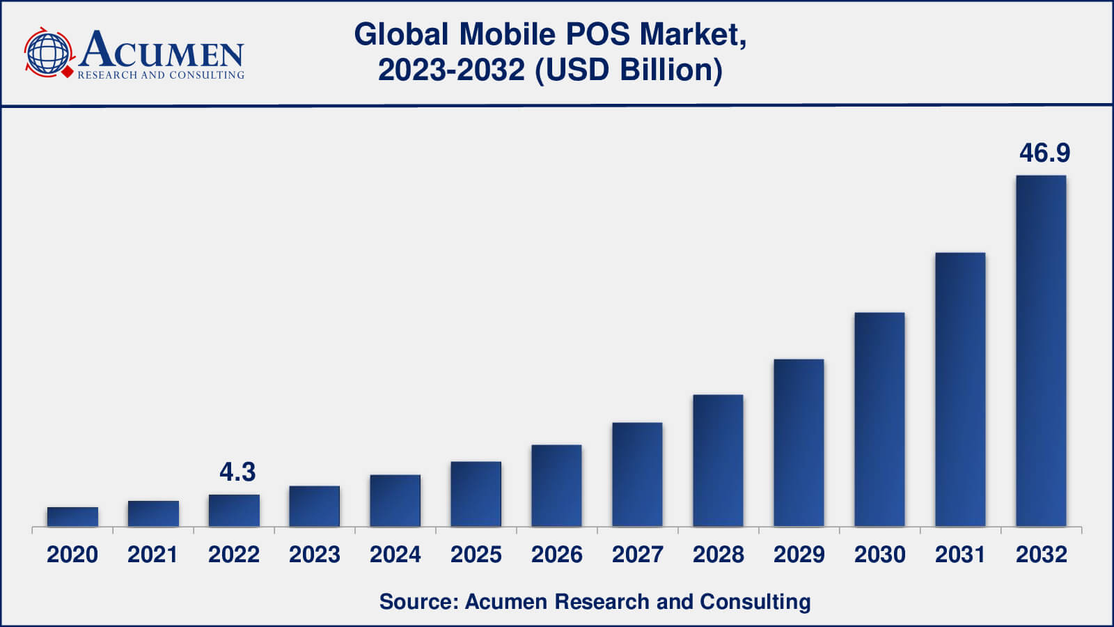 Mobile POS Market