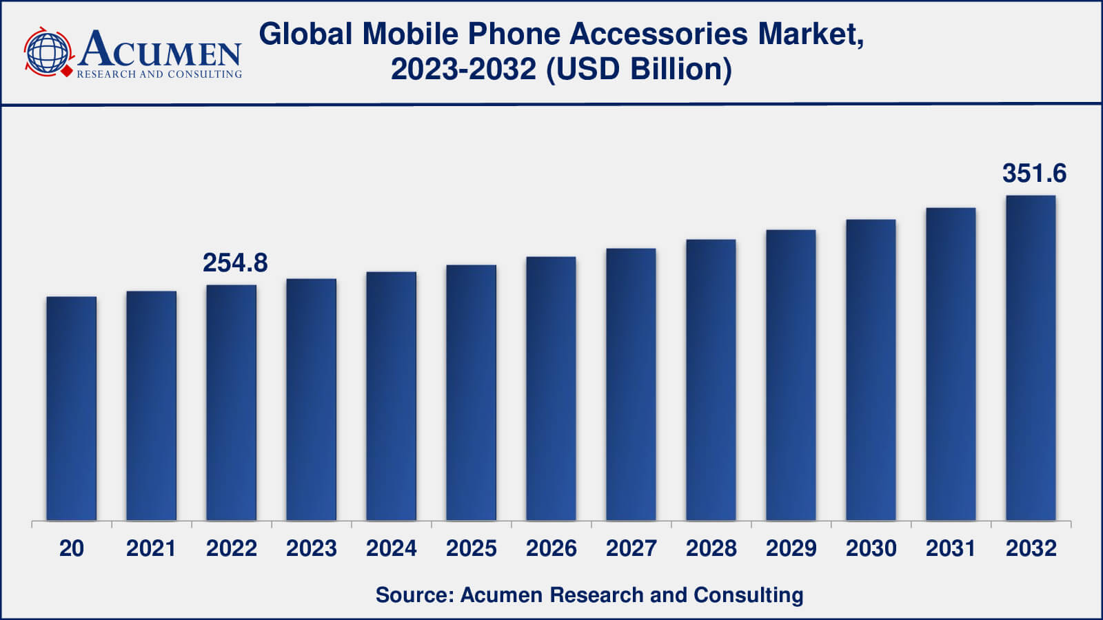 Mobile Phone Accessories Market