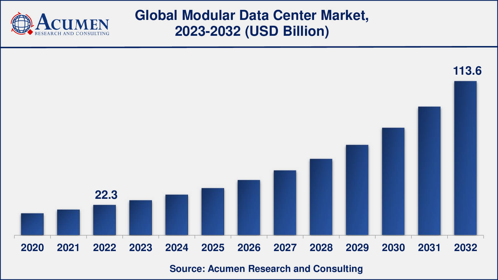 Modular Data Center Market