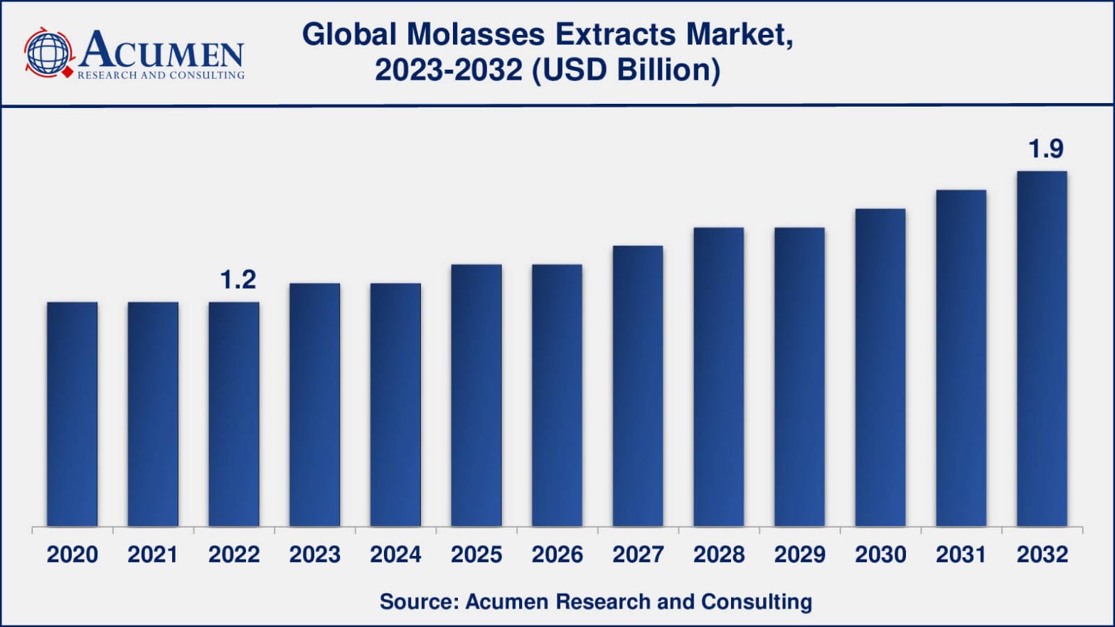 Molasses Extracts Market