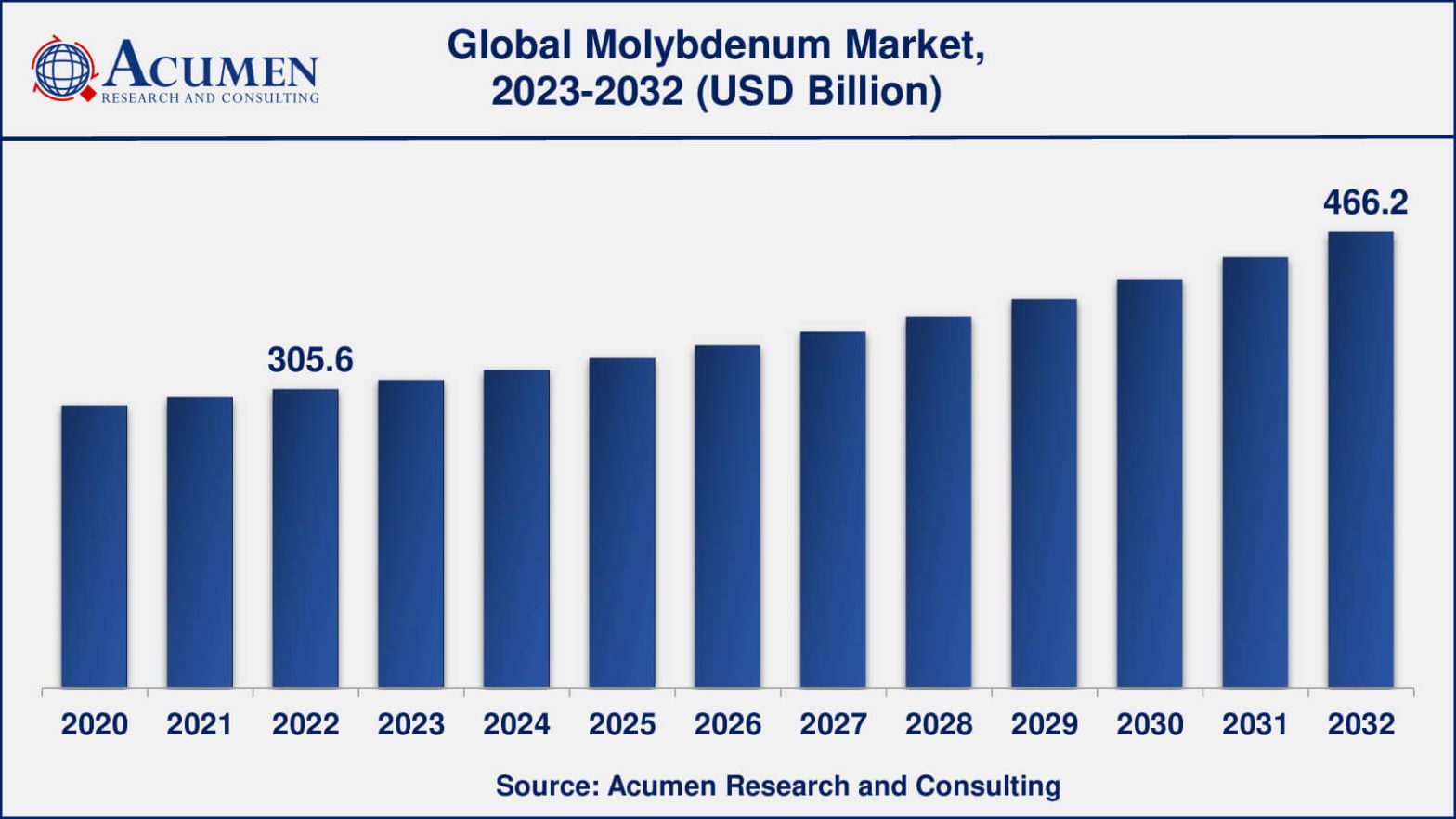 Molybdenum Market